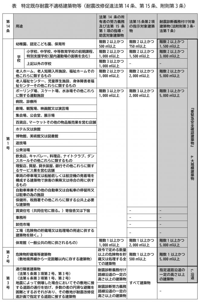 特定既存耐震不適格建築物等