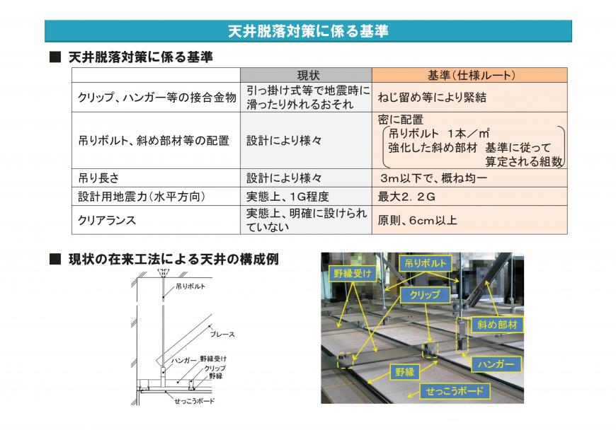 天井脱落対策に関する基準