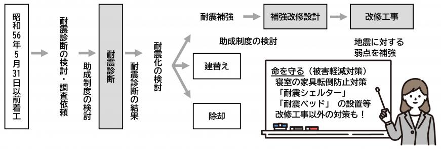 耐震化へのステップ