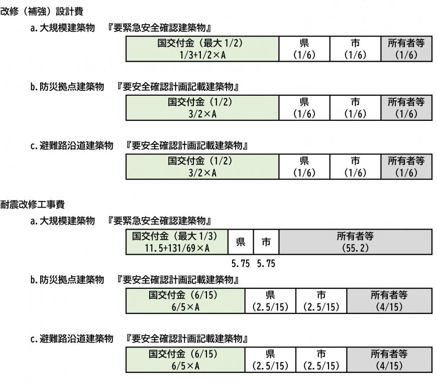 建築物耐震対策緊急促進事業費の負担割合