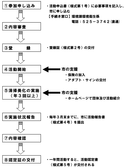 ふくしまきれいにし隊の申込みから活動までのイメージ図