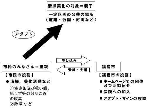 アダプト・プログラムのイメージ図