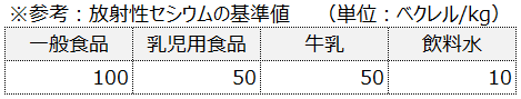 放射性セシウムの基準値