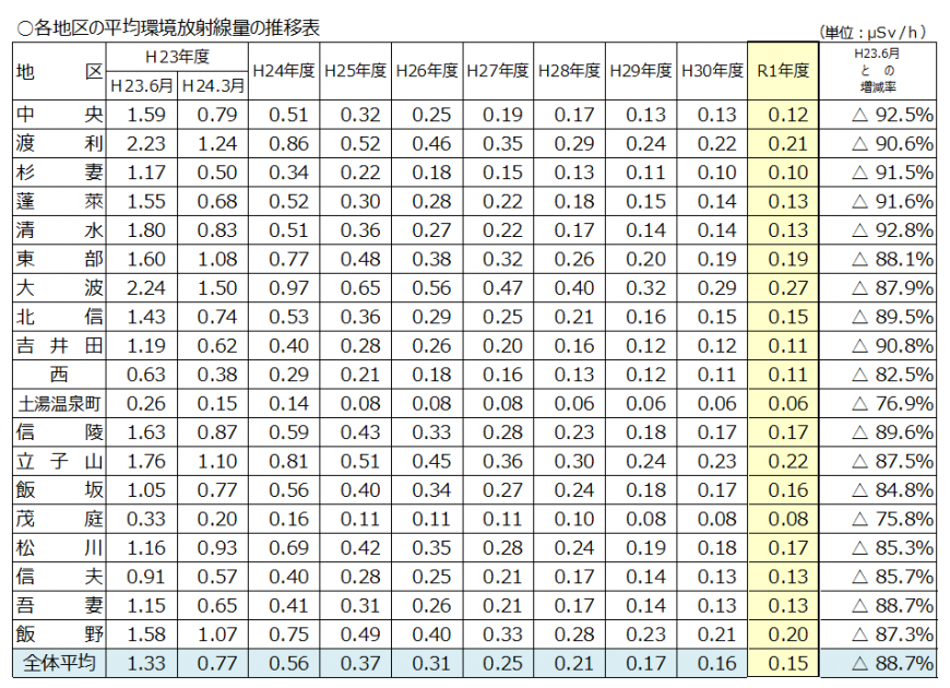 各地区の平均環境放射線量の推移表