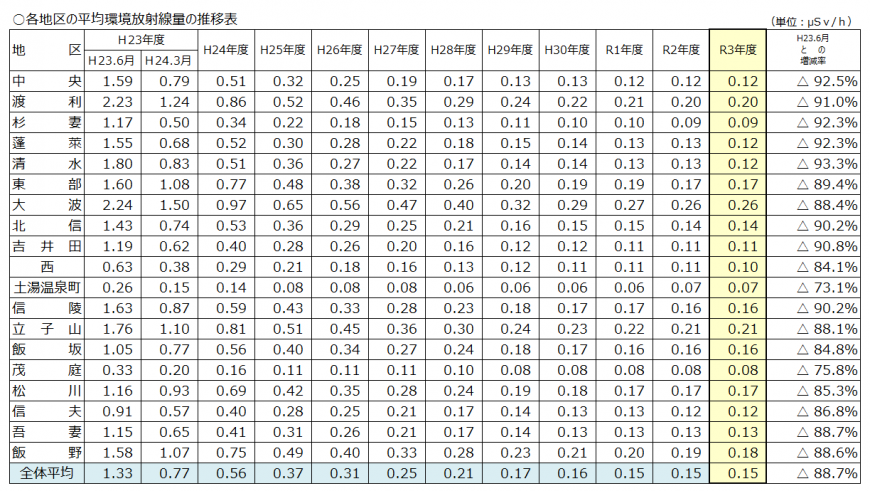 全体平均の測定年別の推移表R4