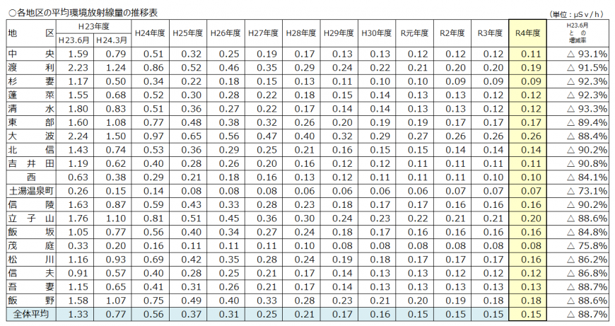 全体平均の測定年別の推移表R5