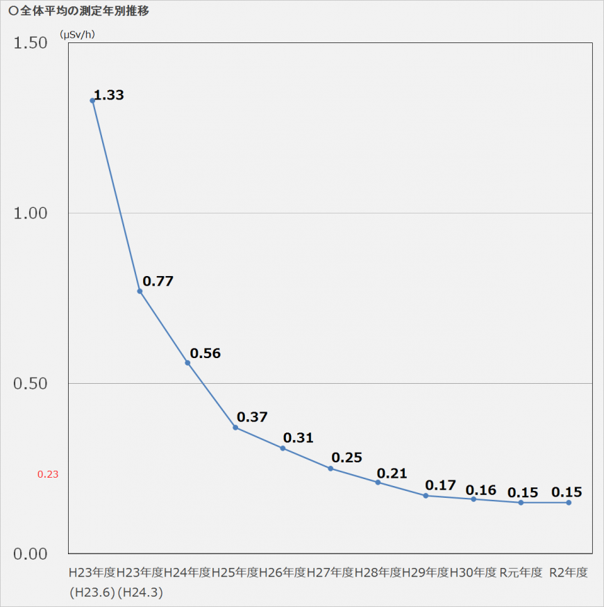 全体平均の測定年別推移