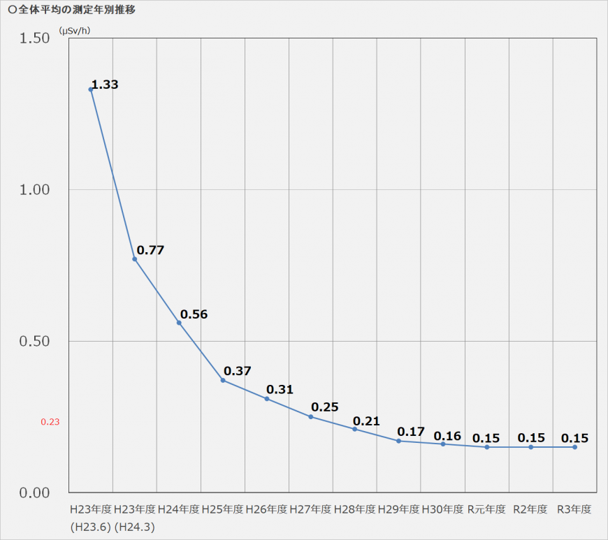 全体平均の測定年別推移