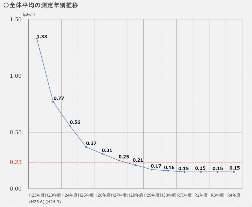 全体平均の測定年別推移