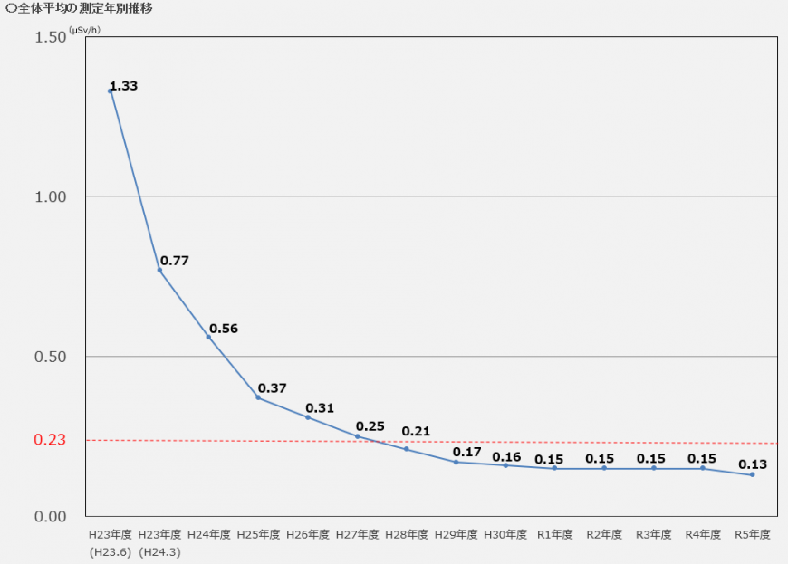 全体平均の測定年別推移