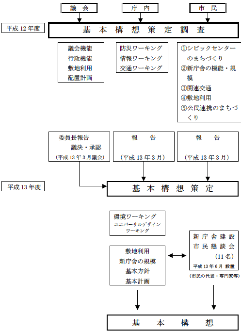 平成11年度以降における新庁舎建設事業の取り組み図(2)