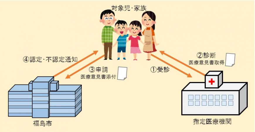 小児慢性申請手続き