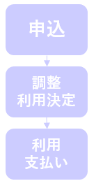 産後ケア流れ