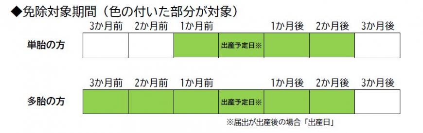 免除対象期間