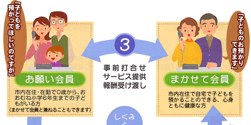 1.依頼相談→2.依頼紹介・打診→3.事前打ち合わせ、サービス提供、報酬受け渡し