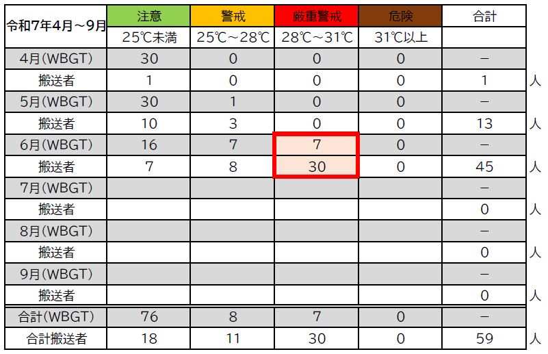 令和7年4月から6月にかけての熱中症搬送者数とWBGTとの相関表