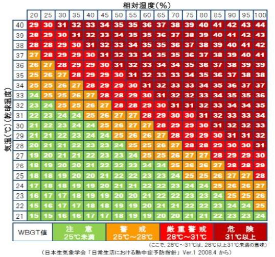 日本生気象学会熱中症予防指針表