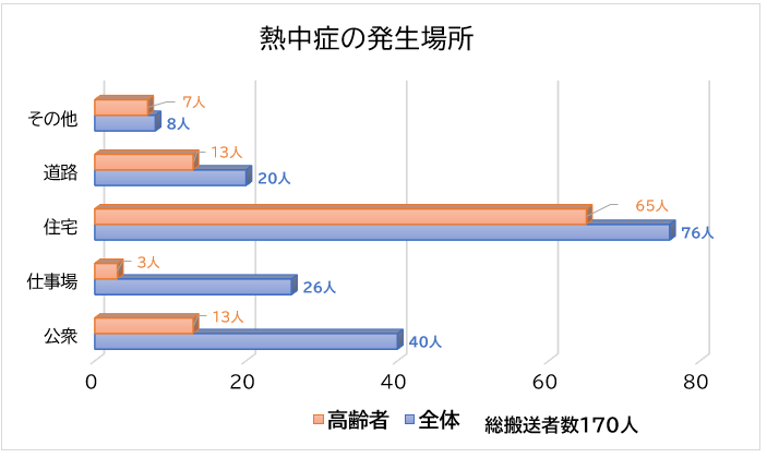 熱中症の発生場所の帯グラフ