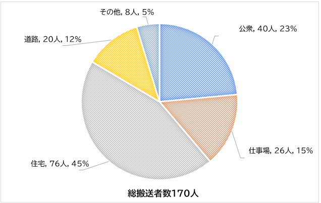 熱中症の発生場所 全体と高齢者を分けた円グラフ