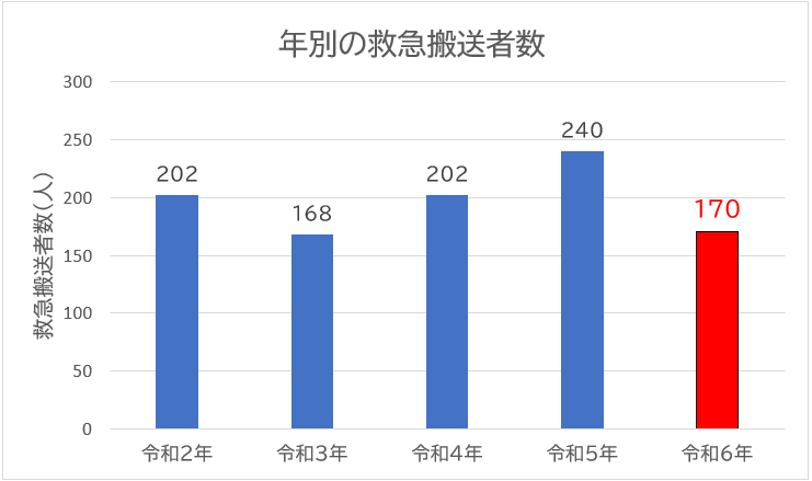 年別の救急搬送者数の表
