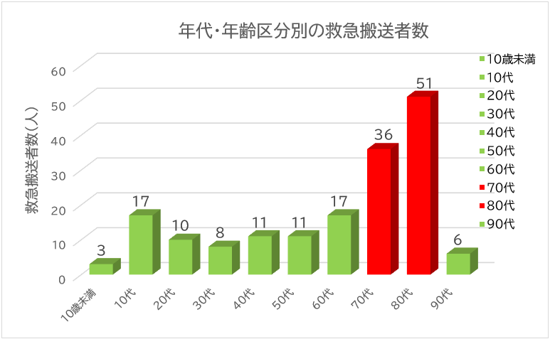 年代・年齢区分別の救急搬送者数の棒グラフ
