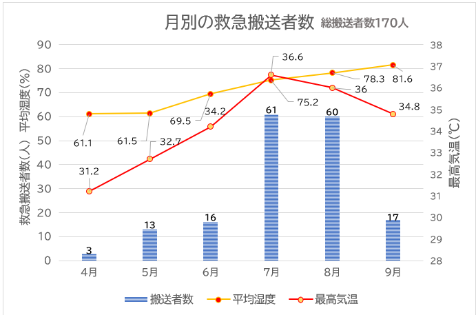 月別の救急搬送者数の表
