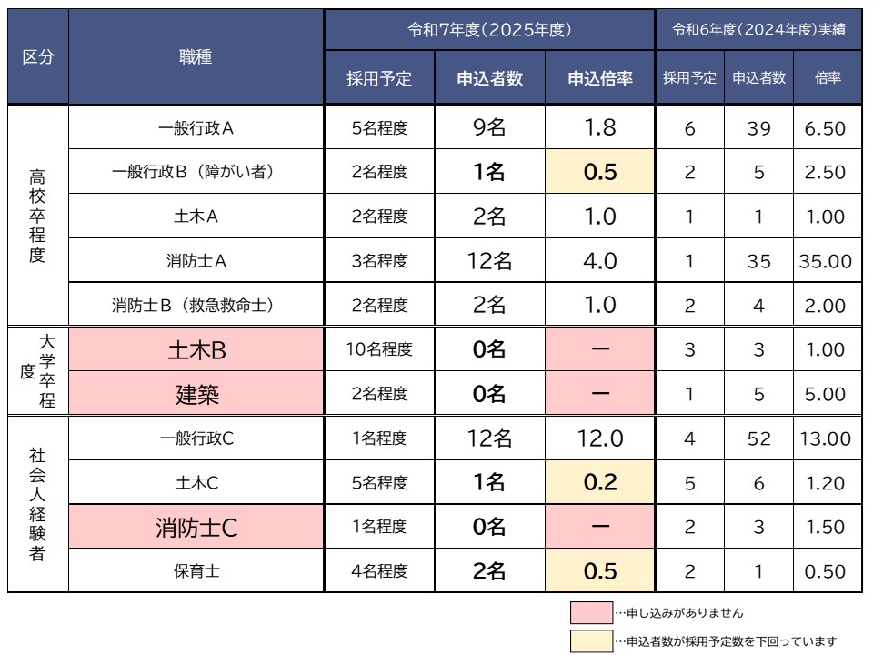 令和7年度実施福島市峪院採用試験（第2期）申込状況（令和7年8月19日時点）
