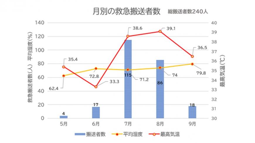 月別の救急搬送者数の表