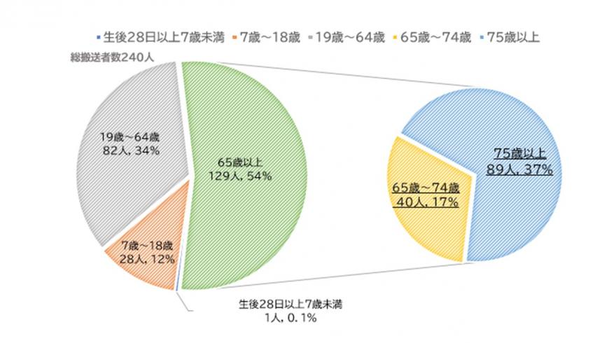 救急搬送者240人の年代別割合の円グラフ