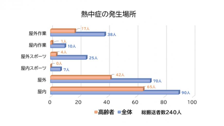 熱中症の発生場所の帯グラフ