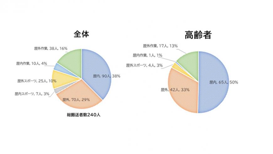 熱中症の発生場所 全体と高齢者を分けた円グラフ