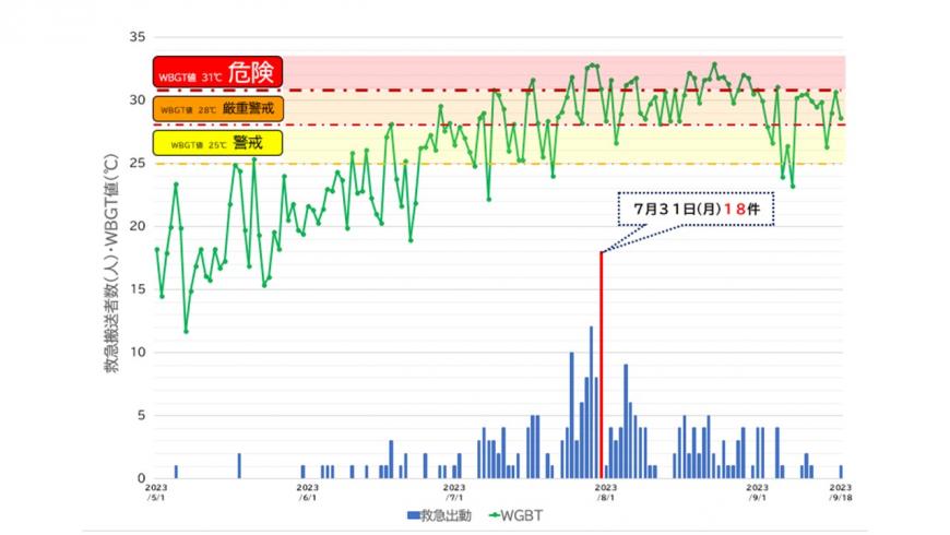 熱中症による救急搬送者数とWBGT値の関係を表したグラフ
