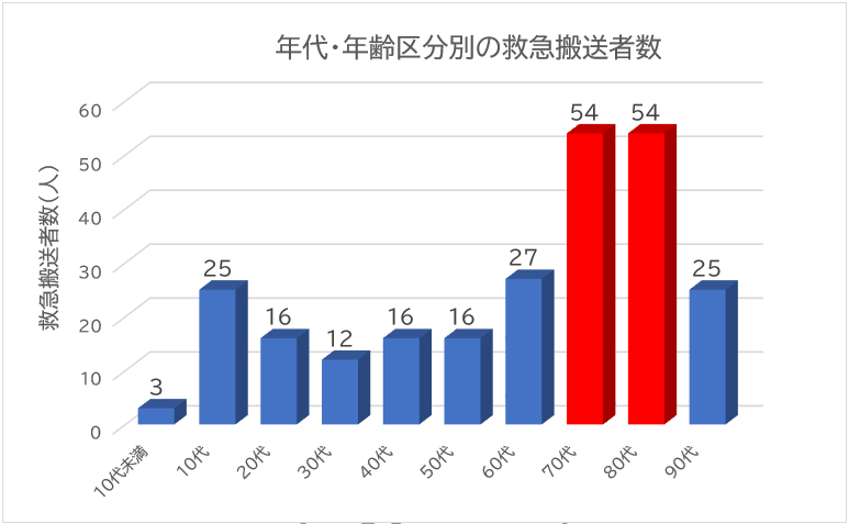年代・年齢区分別の救急搬送者数の棒グラフ