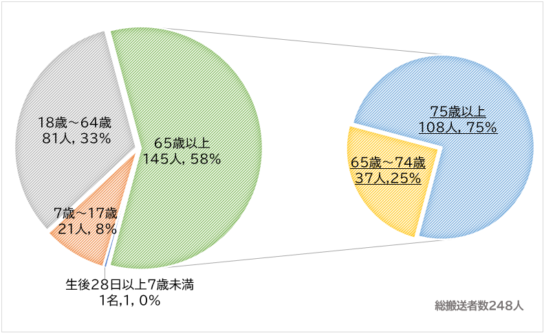 救急搬送者240人の年代別割合の円グラフ