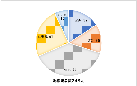熱中症の発生場所 全体と高齢者を分けた円グラフ