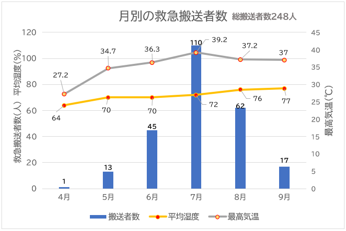 月別の救急搬送者数の表