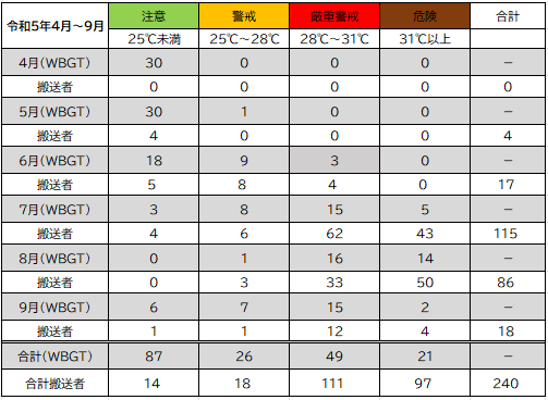 令和5年4月から9月にかけての熱中症搬送者数とWBGTとの相関表