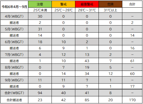 令和6年4月から9月にかけての熱中症搬送者数とWBGTとの相関表
