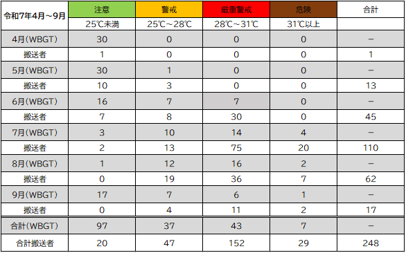 令和7年4月から6月にかけての熱中症搬送者数とWBGTとの相関表