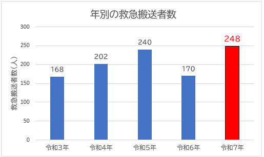 年別の救急搬送者数の表