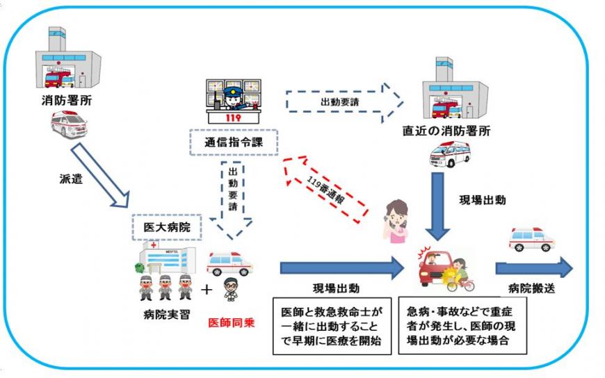 派遣型救急ワークステーションのイメージイラスト
