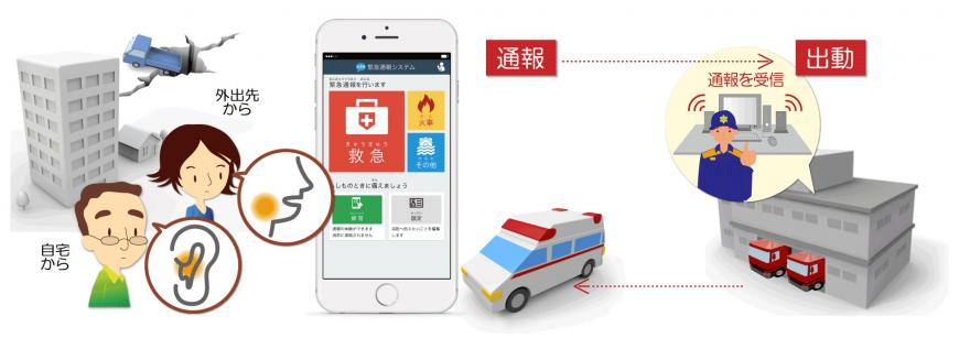 ネット119緊急通報システムを使って通報から出動までのイメージをまとめた画像
