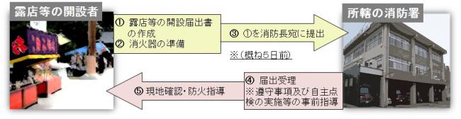 露店等を開設する場合