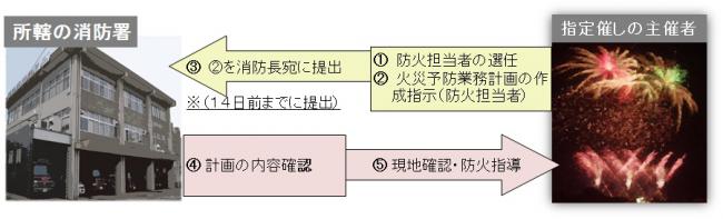 指定催しフロー