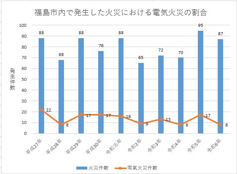 福島市内で発生した総火災に対する電気火災の割合のグラフ。過去10年の平均件数79.7件、平均割合13.5％。
