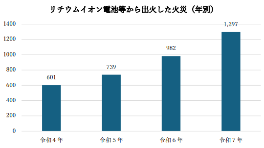 年別のリチウムイオン電池等から出火した火災件数