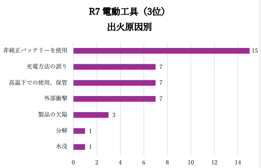令和7年電動工具出火原因別件数のグラフ