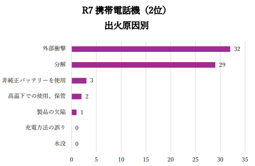 令和7年度携帯電話出火原因別件数のグラフ