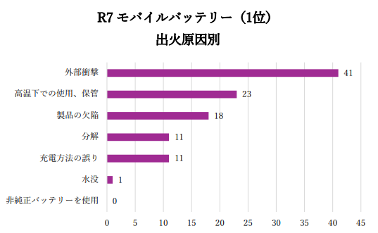 令和7年度モバイルバッテリイ出火原因別件数のグラフ