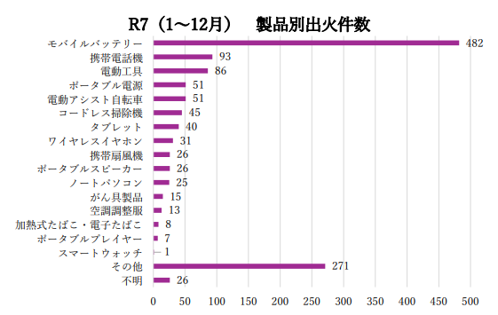 令和7年1月から12月のリチウムイオンバッテリイ製品別出火件数